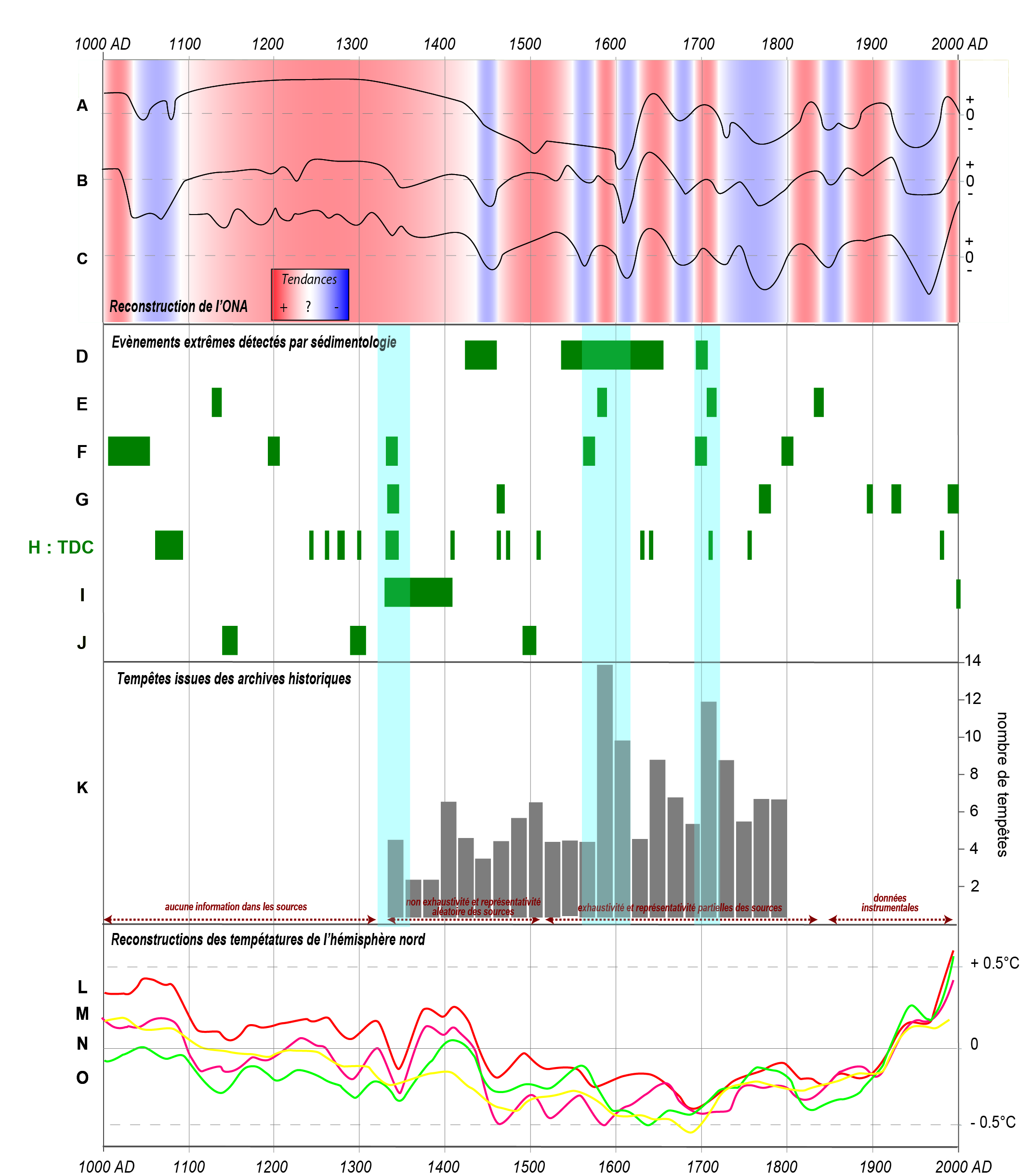 Recensement des tempêtes historiques par sédimentologie et analyse d'archives