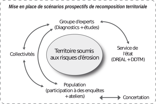 Schema sur les scénarios prospectifs de recomposition territoriale